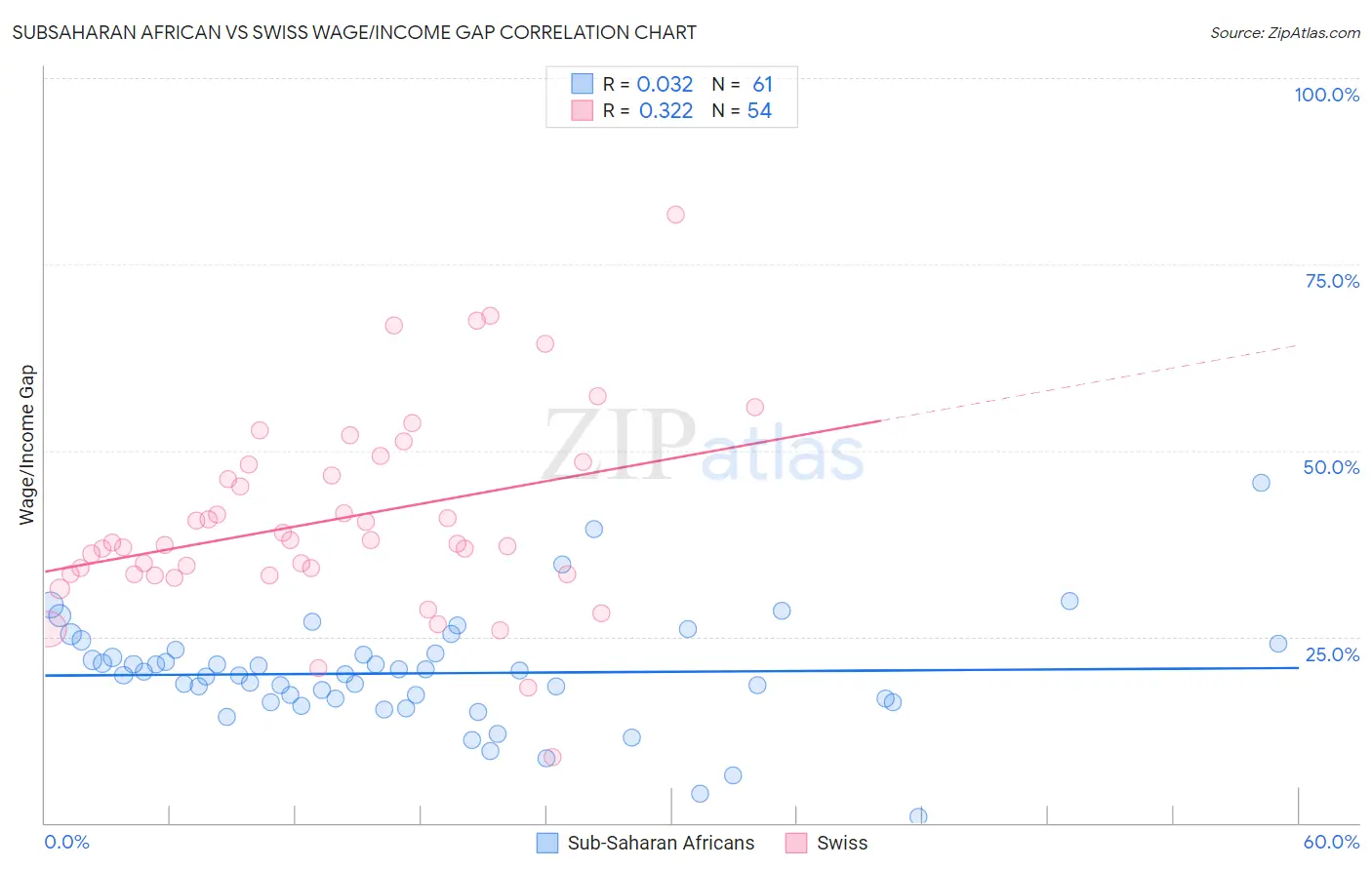 Subsaharan African vs Swiss Wage/Income Gap