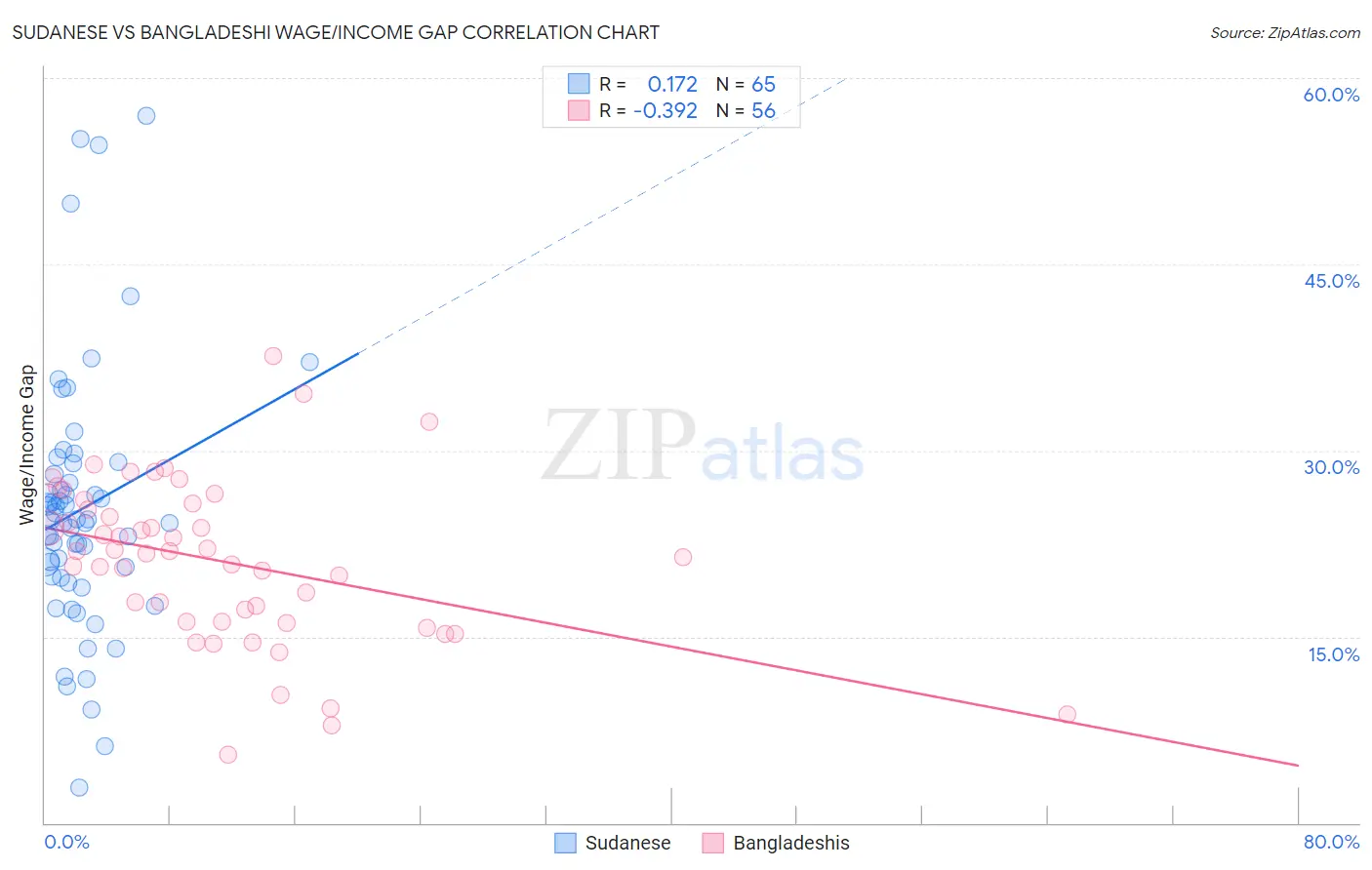 Sudanese vs Bangladeshi Wage/Income Gap