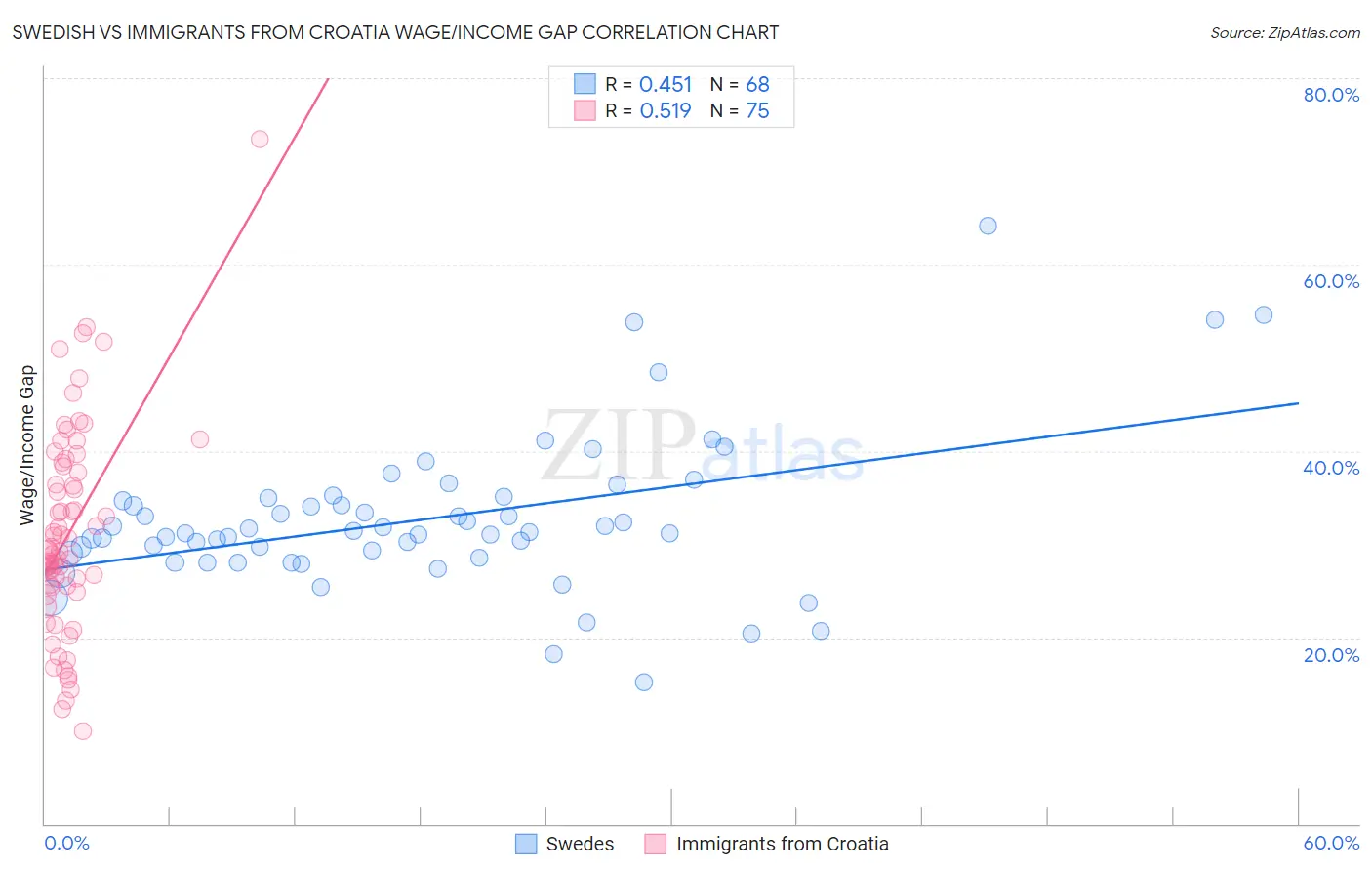 Swedish vs Immigrants from Croatia Wage/Income Gap