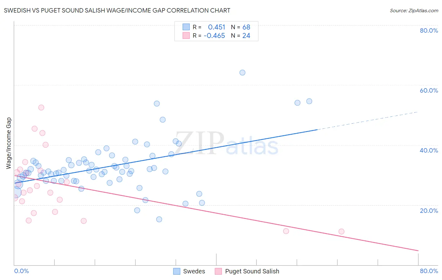 Swedish vs Puget Sound Salish Wage/Income Gap