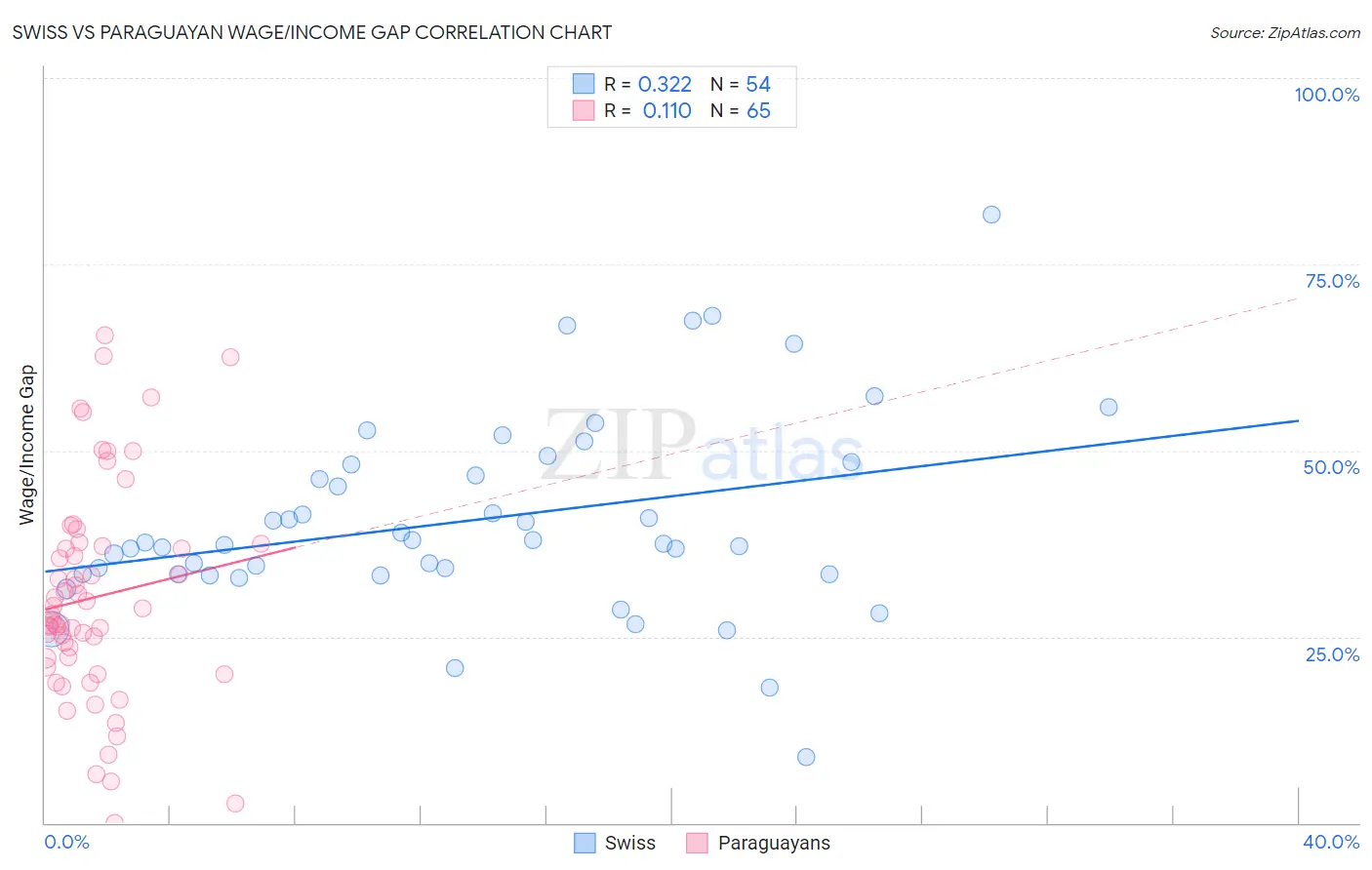 Swiss vs Paraguayan Wage/Income Gap