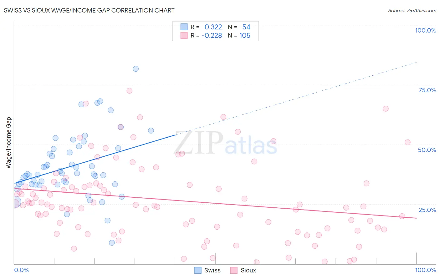 Swiss vs Sioux Wage/Income Gap