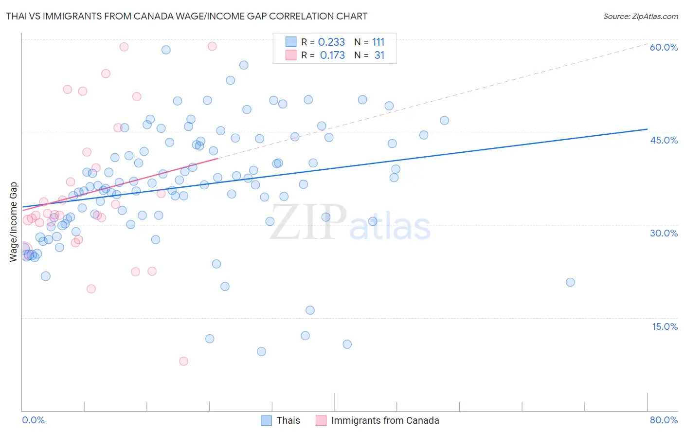 Thai vs Immigrants from Canada Wage/Income Gap