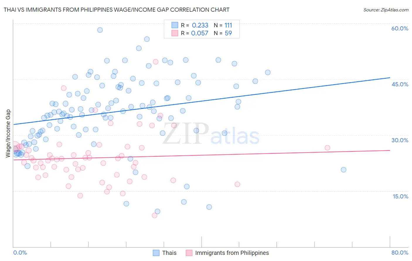 Thai vs Immigrants from Philippines Wage/Income Gap