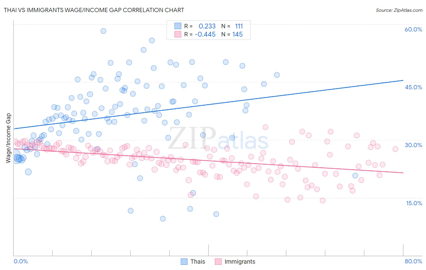 Thai vs Immigrants Wage/Income Gap