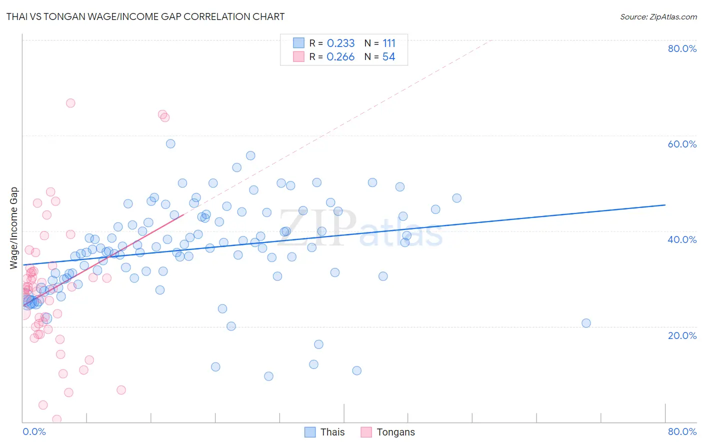 Thai vs Tongan Wage/Income Gap