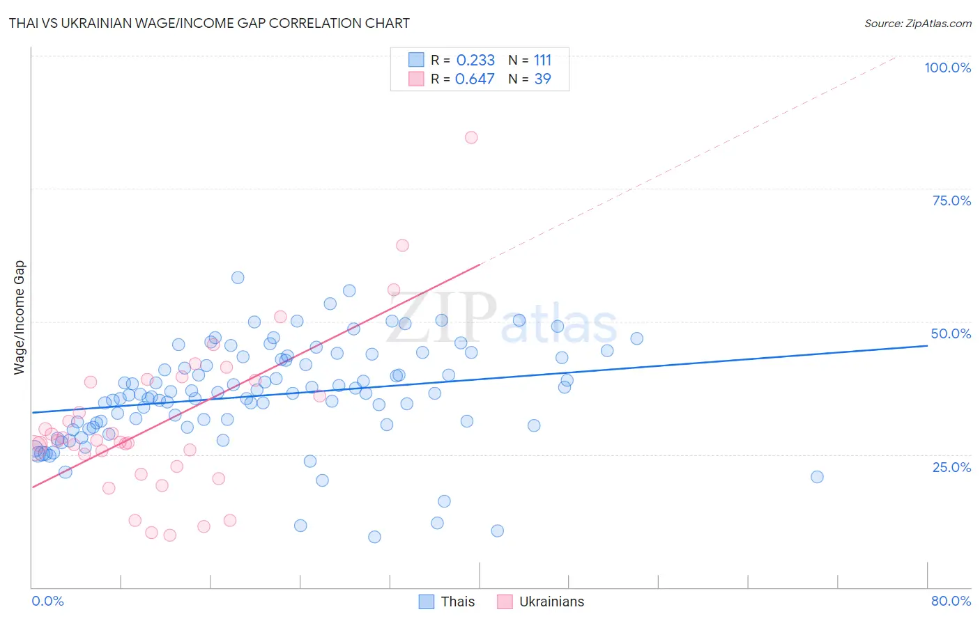 Thai vs Ukrainian Wage/Income Gap