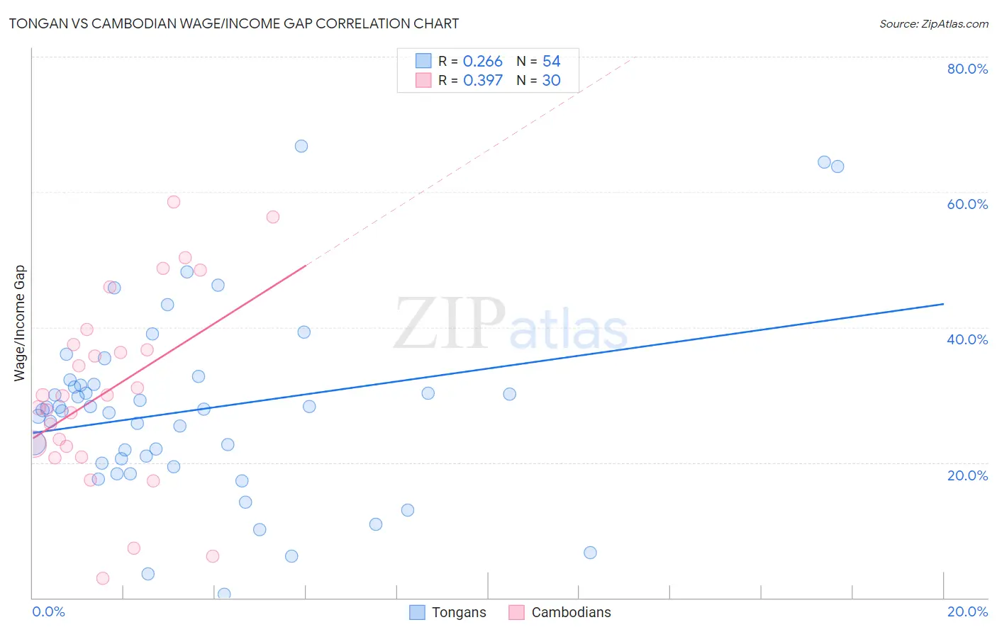 Tongan vs Cambodian Wage/Income Gap