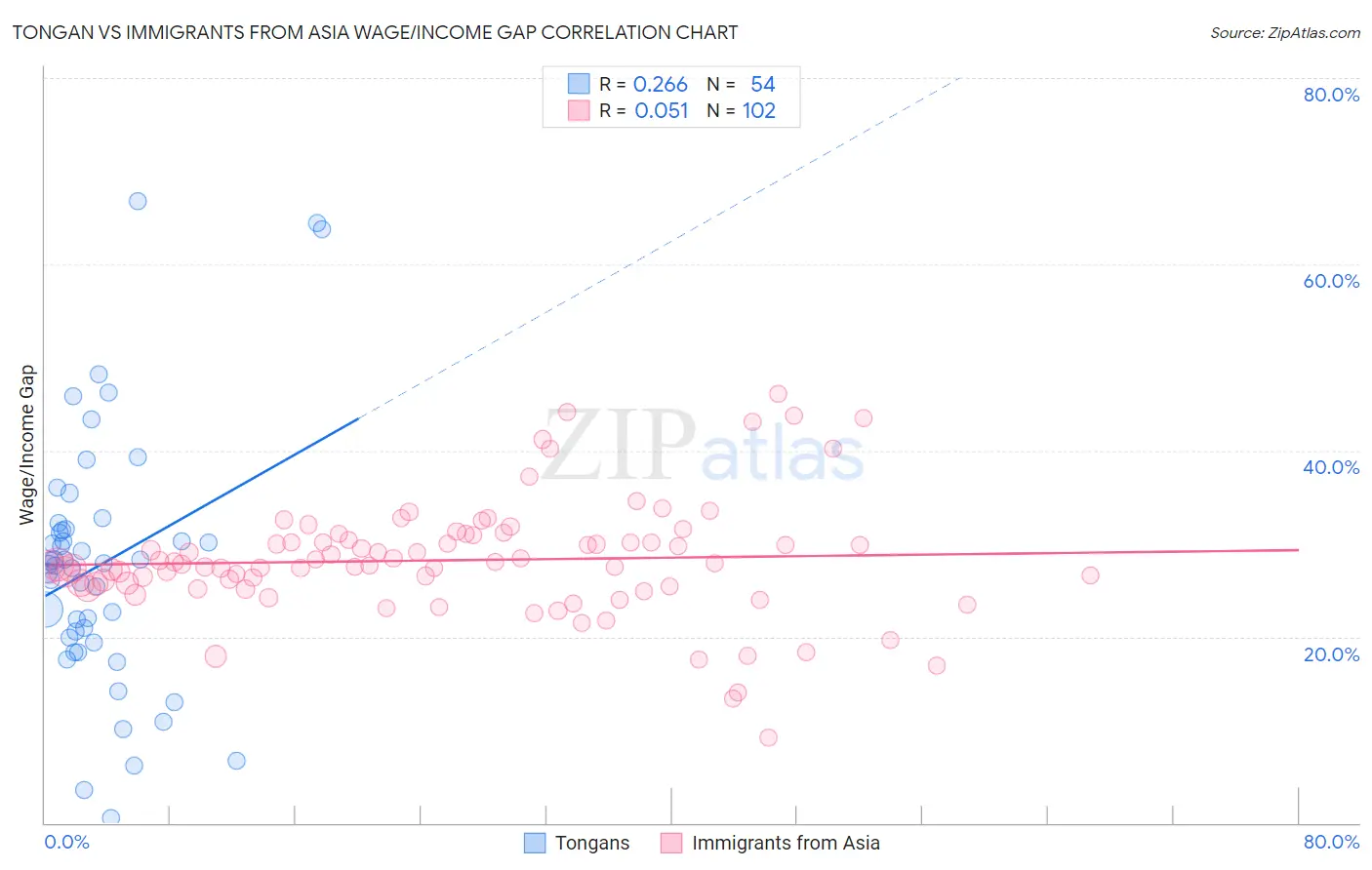 Tongan vs Immigrants from Asia Wage/Income Gap