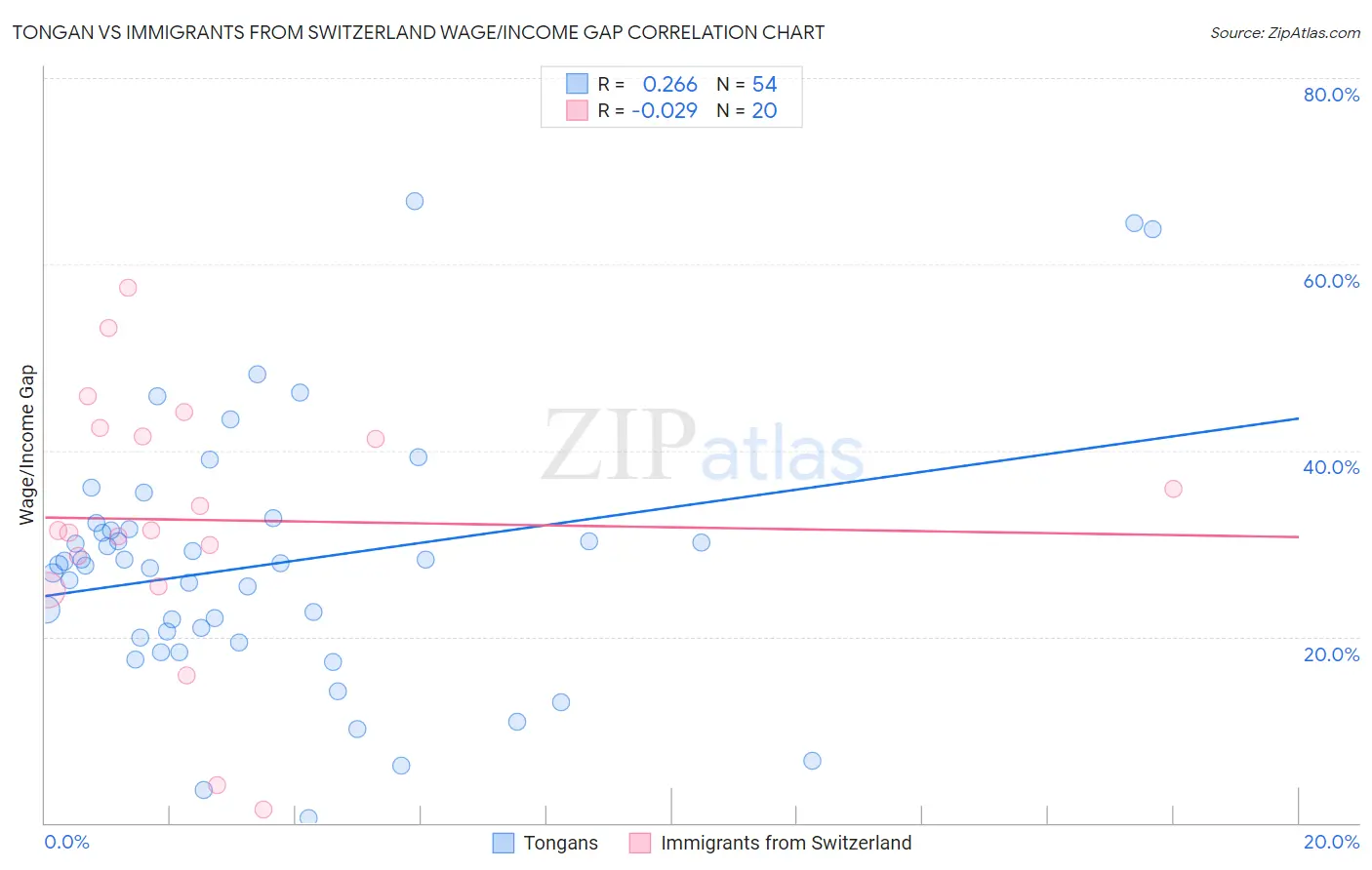 Tongan vs Immigrants from Switzerland Wage/Income Gap