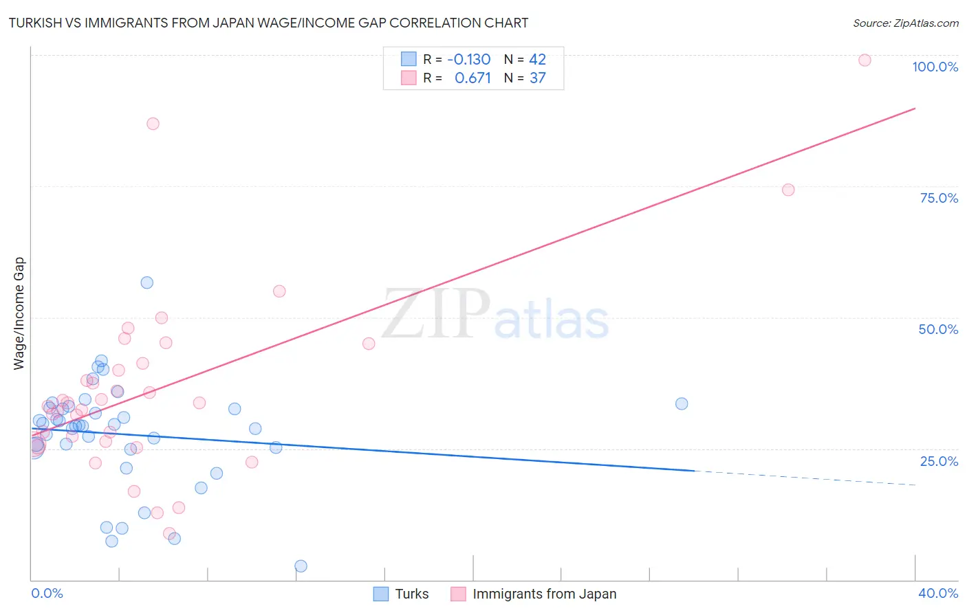 Turkish vs Immigrants from Japan Wage/Income Gap