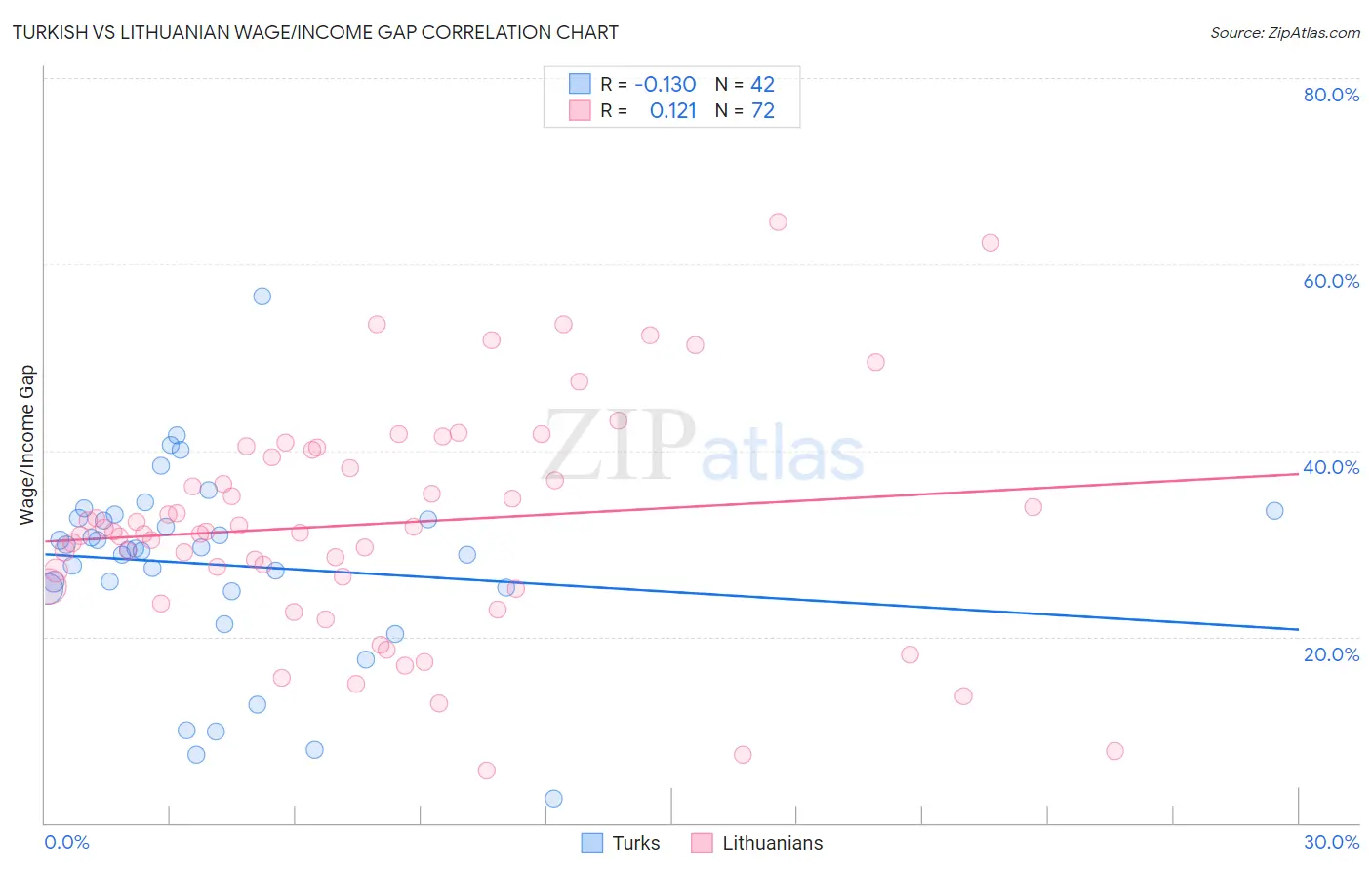 Turkish vs Lithuanian Wage/Income Gap