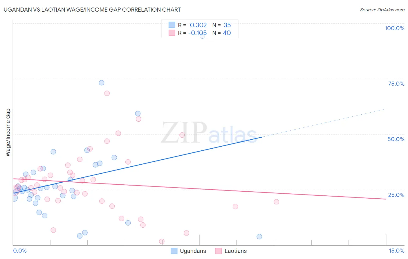 Ugandan vs Laotian Wage/Income Gap