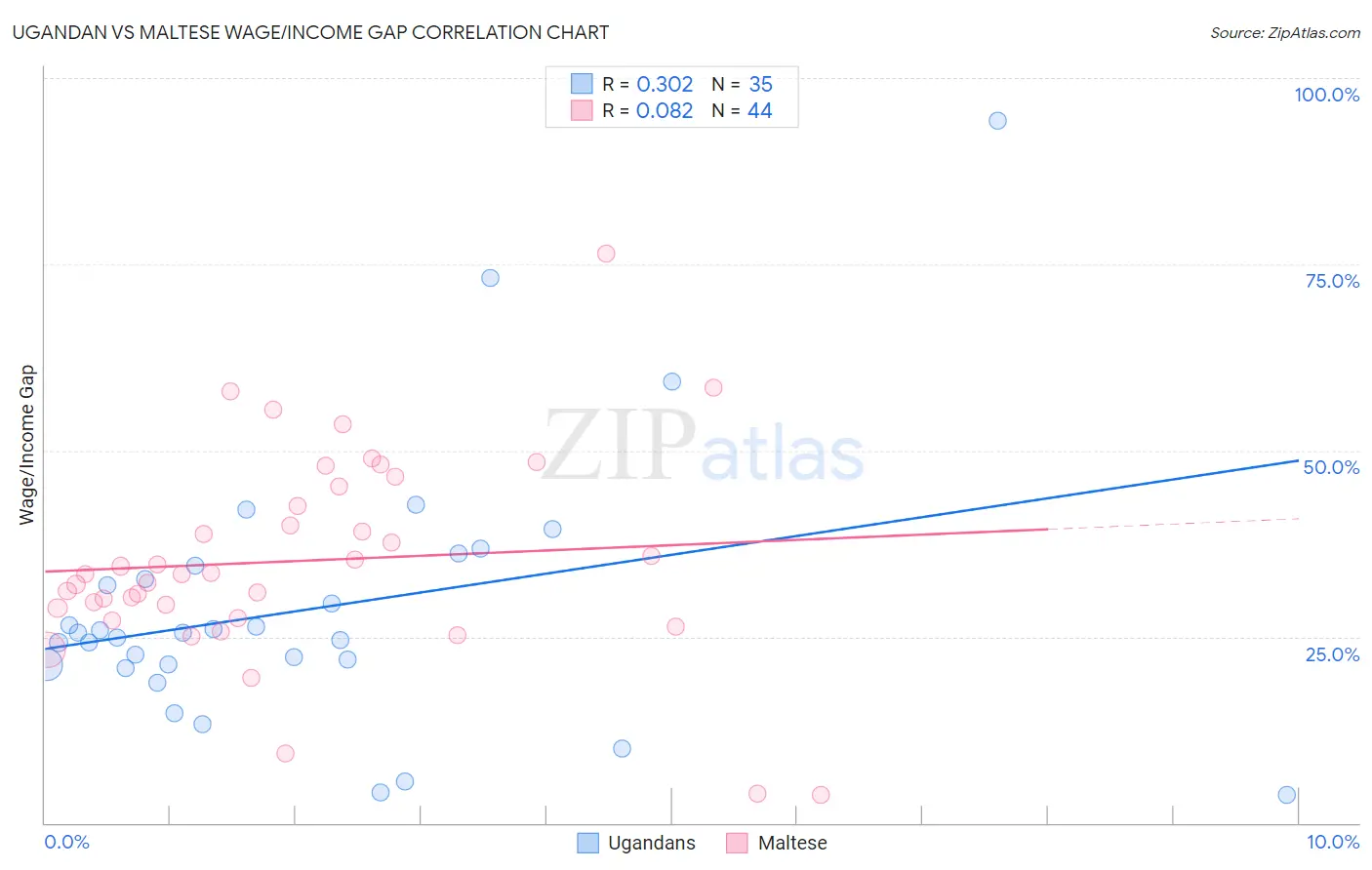 Ugandan vs Maltese Wage/Income Gap