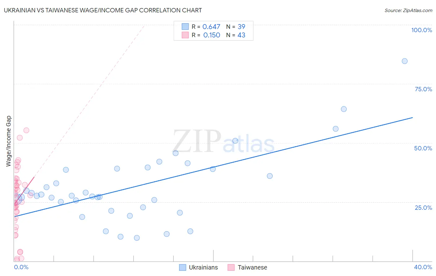 Ukrainian vs Taiwanese Wage/Income Gap