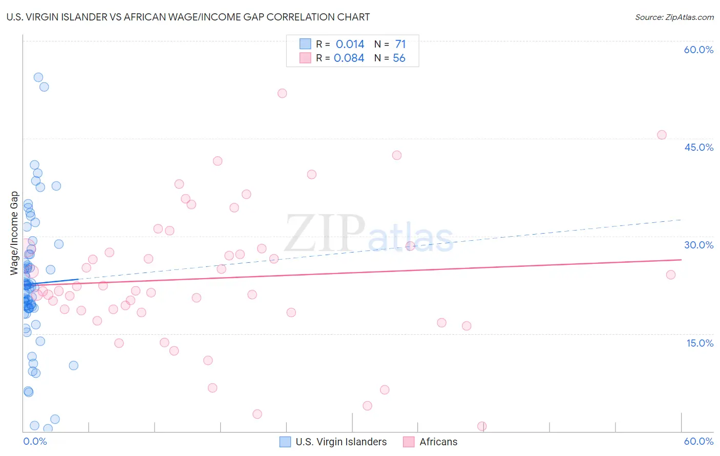 U.S. Virgin Islander vs African Wage/Income Gap