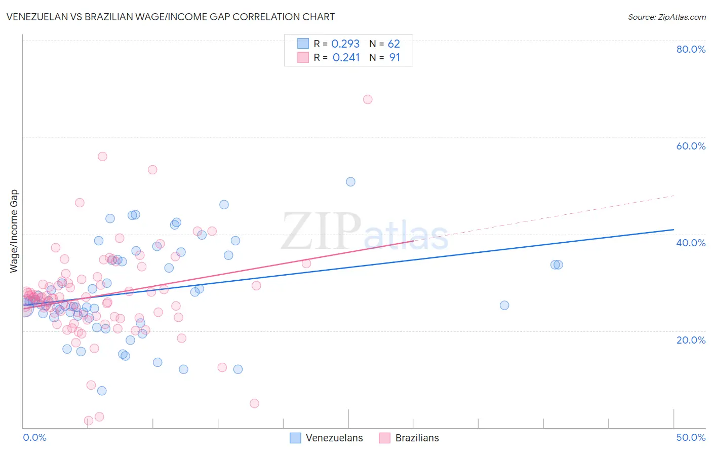 Venezuelan vs Brazilian Wage/Income Gap