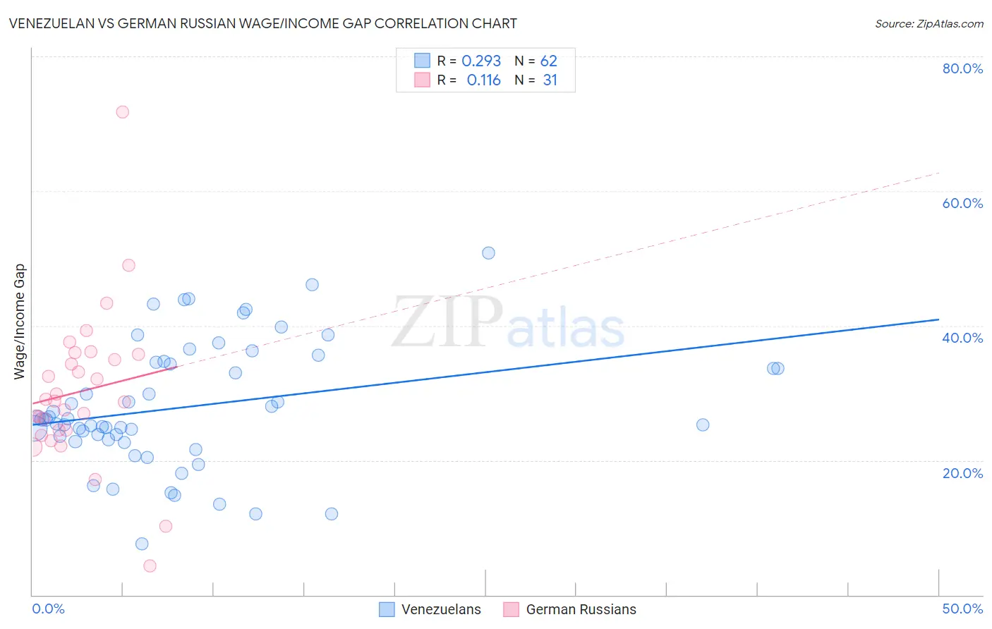 Venezuelan vs German Russian Wage/Income Gap