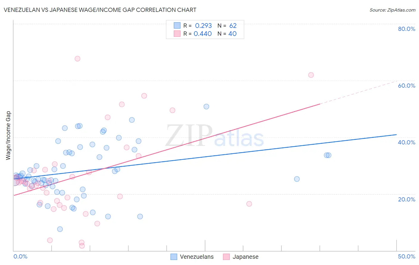 Venezuelan vs Japanese Wage/Income Gap