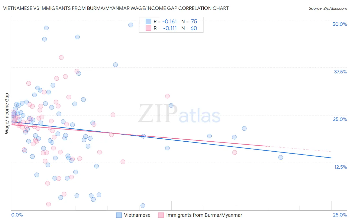 Vietnamese vs Immigrants from Burma/Myanmar Wage/Income Gap