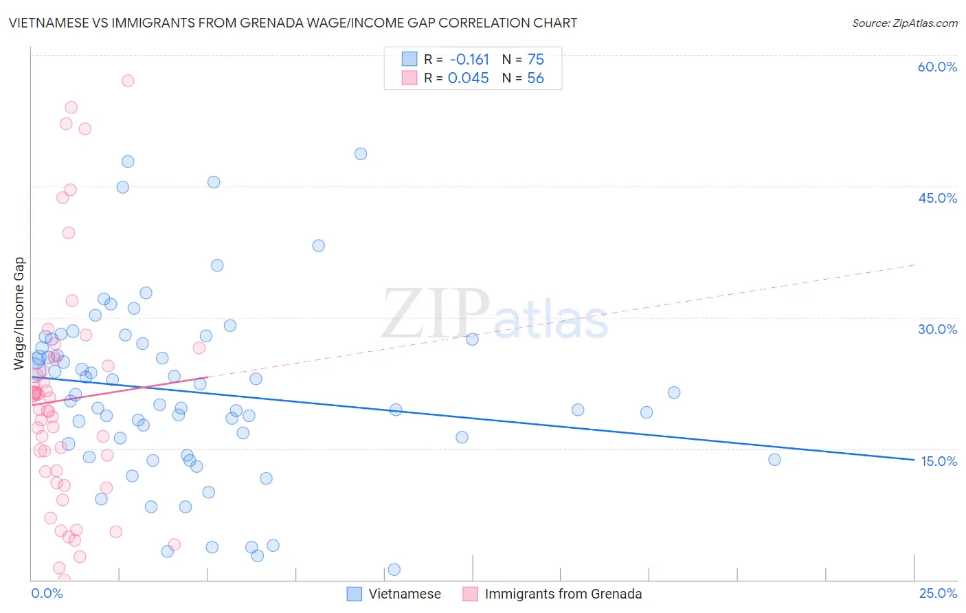 Vietnamese vs Immigrants from Grenada Wage/Income Gap