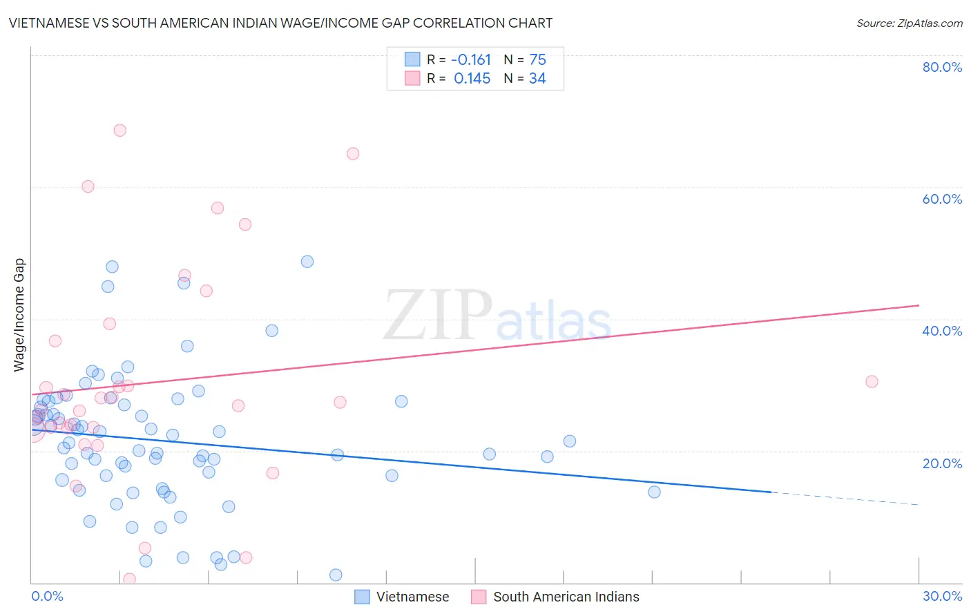 Vietnamese vs South American Indian Wage/Income Gap