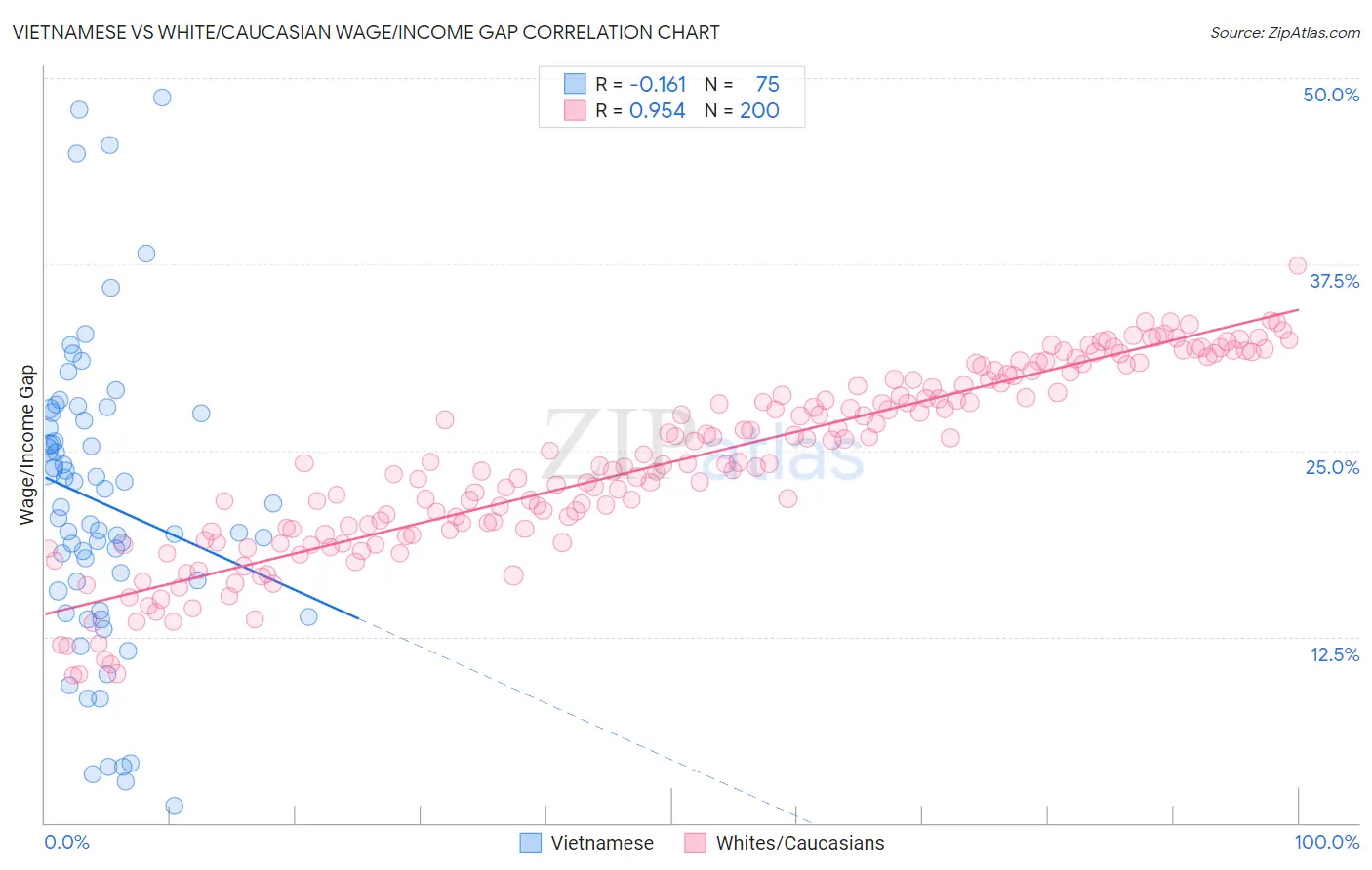 Vietnamese vs White/Caucasian Wage/Income Gap