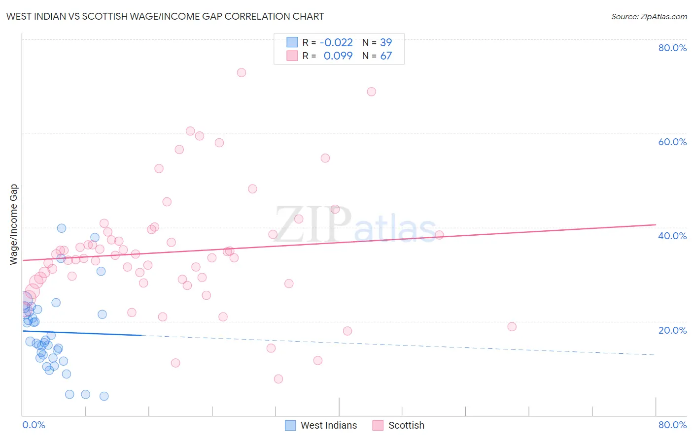 West Indian vs Scottish Wage/Income Gap