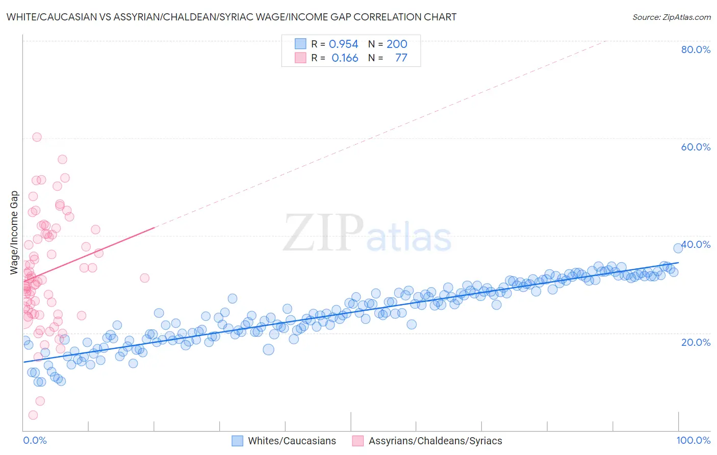 White/Caucasian vs Assyrian/Chaldean/Syriac Wage/Income Gap