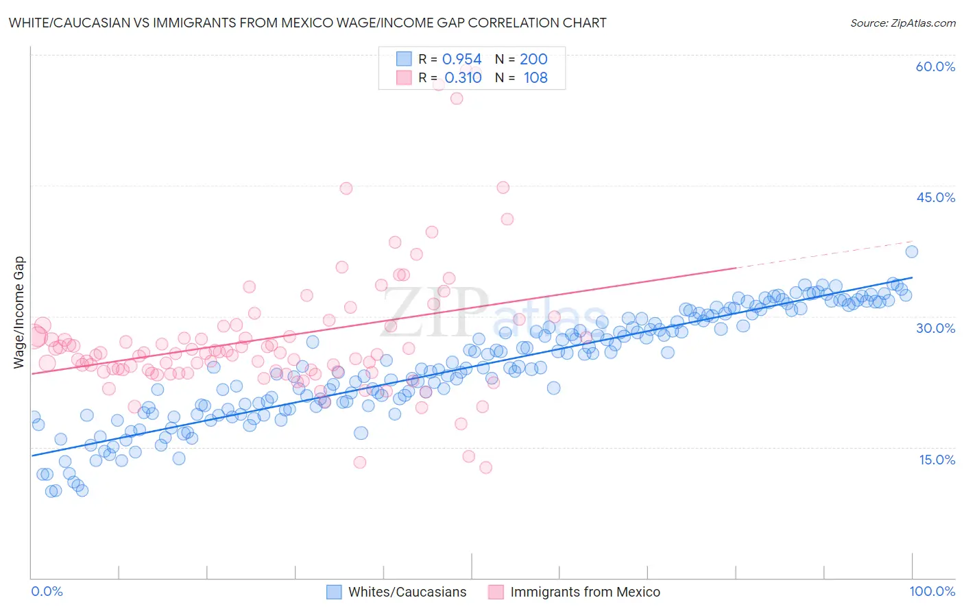 White/Caucasian vs Immigrants from Mexico Wage/Income Gap