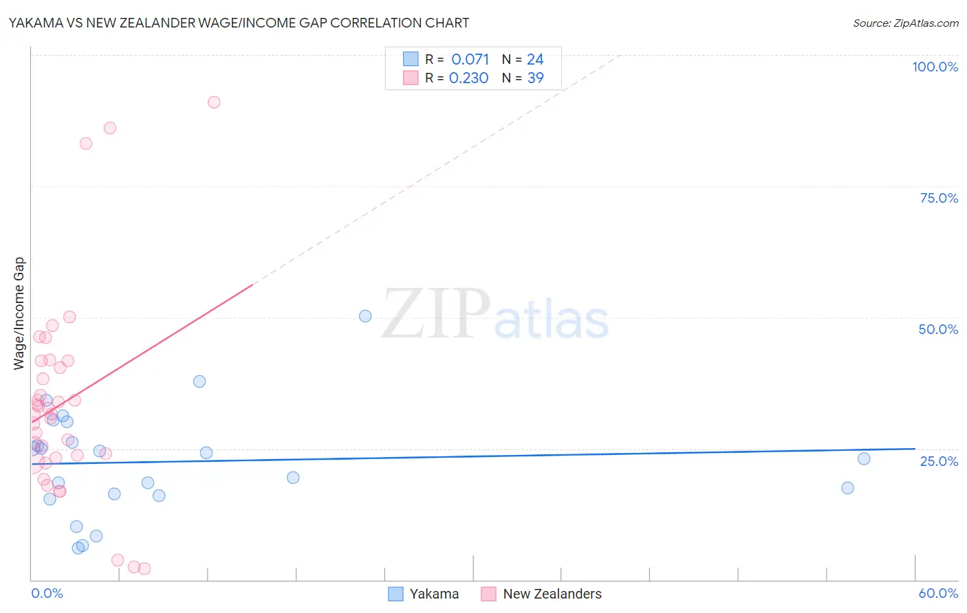 Yakama vs New Zealander Wage/Income Gap