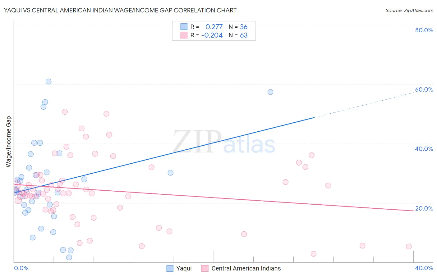 Yaqui vs Central American Indian Wage/Income Gap