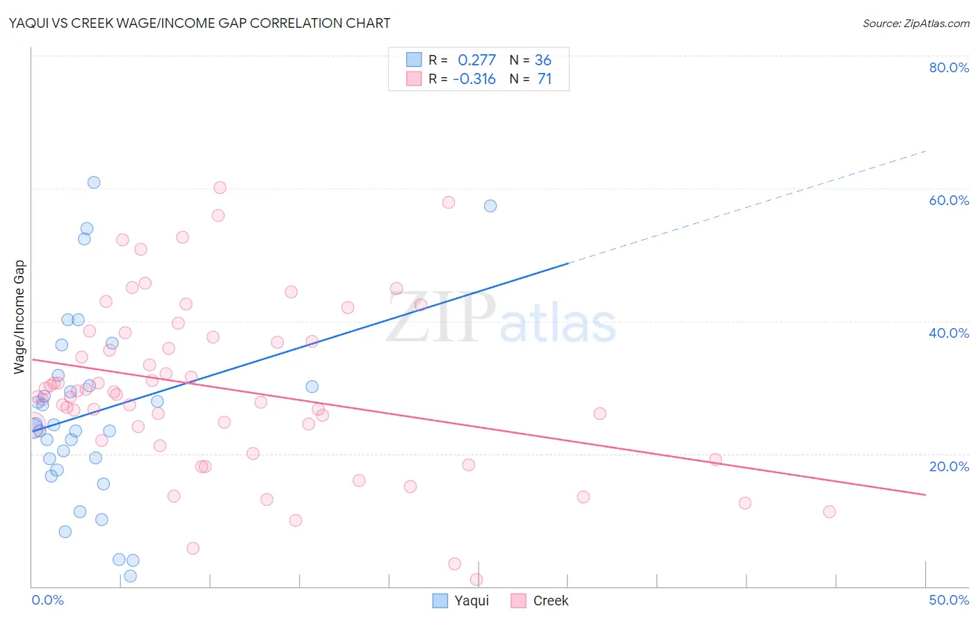 Yaqui vs Creek Wage/Income Gap