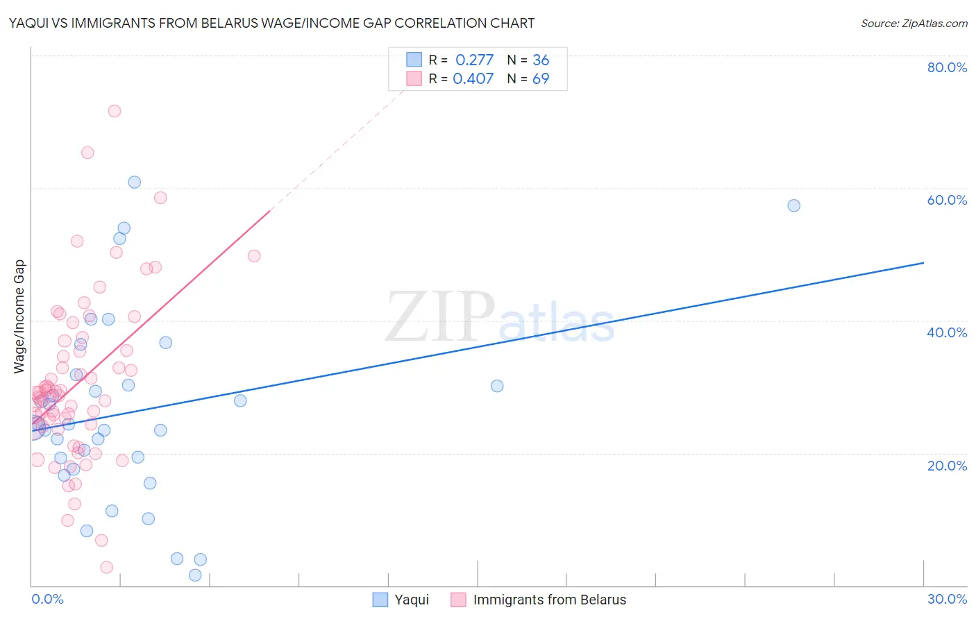 Yaqui vs Immigrants from Belarus Wage/Income Gap