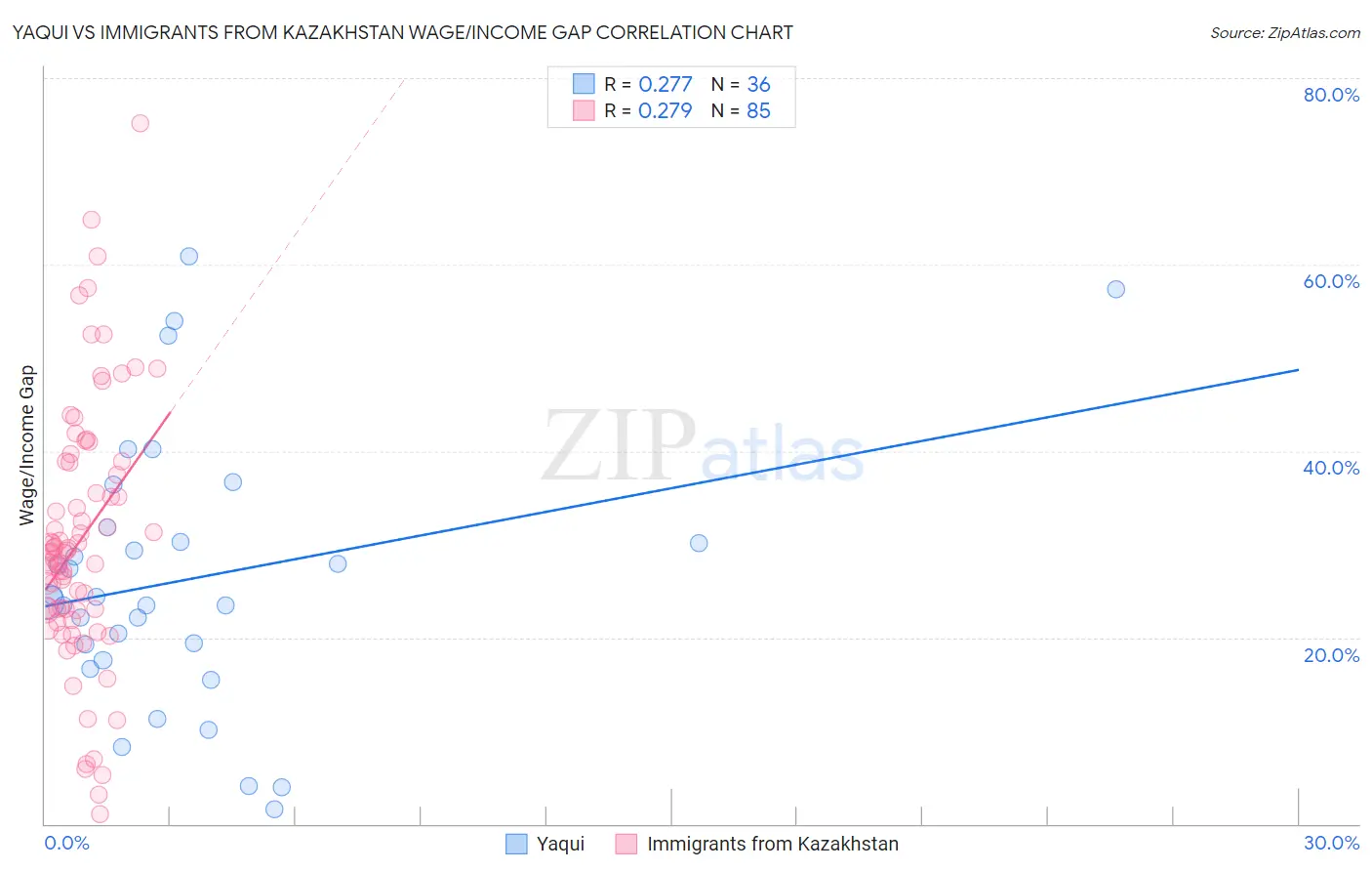 Yaqui vs Immigrants from Kazakhstan Wage/Income Gap