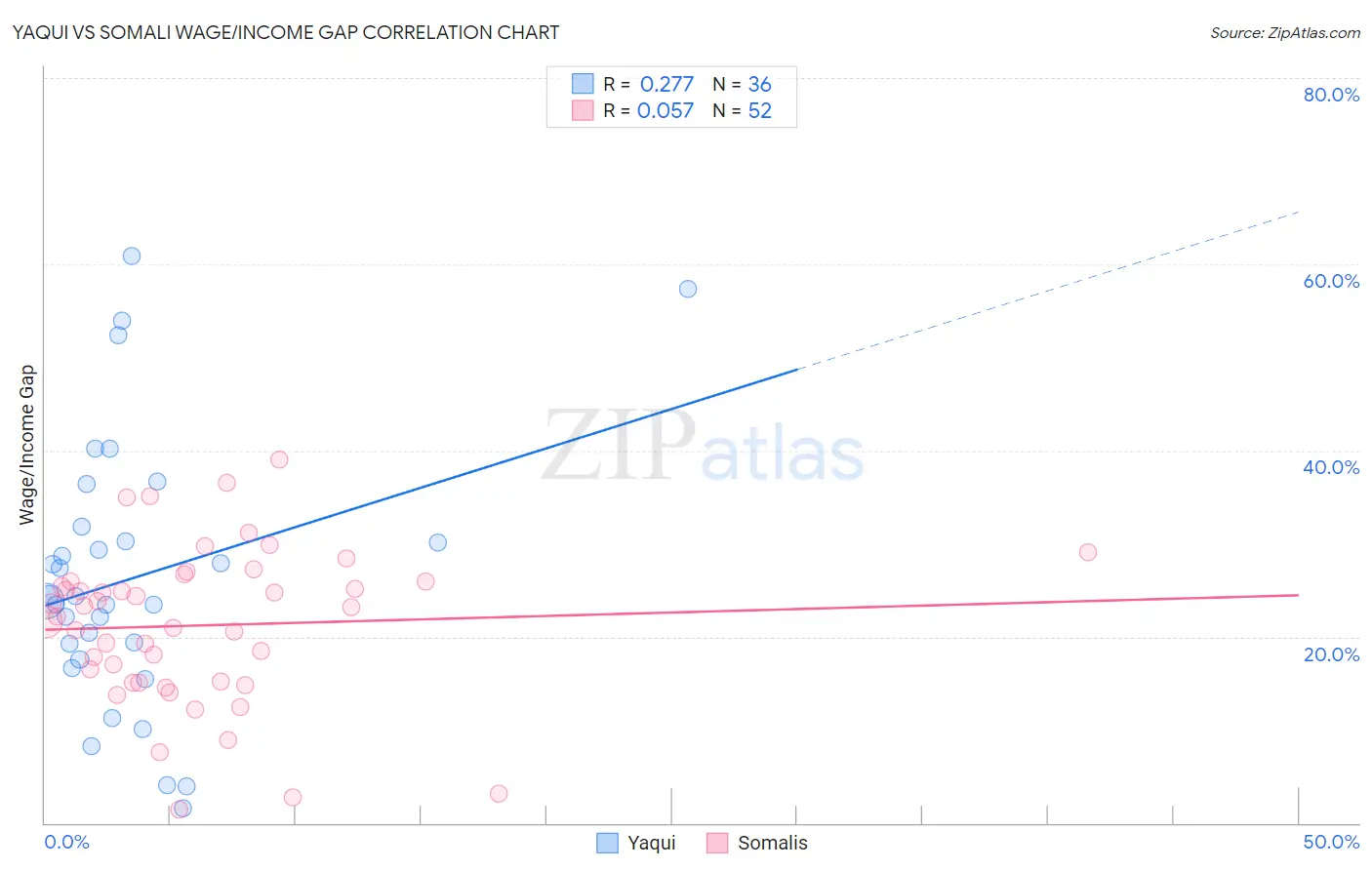 Yaqui vs Somali Wage/Income Gap