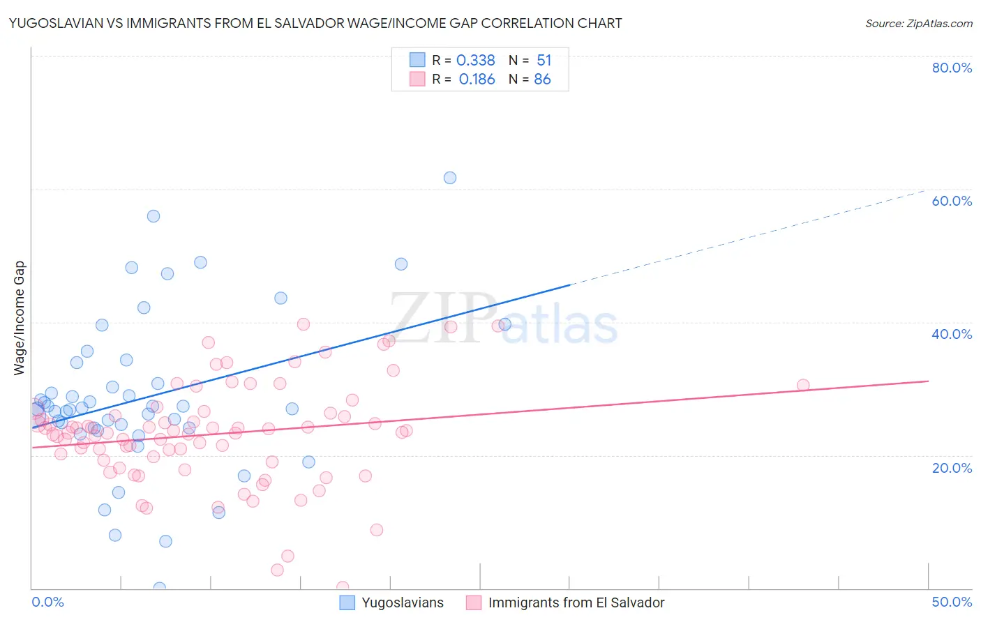 Yugoslavian vs Immigrants from El Salvador Wage/Income Gap