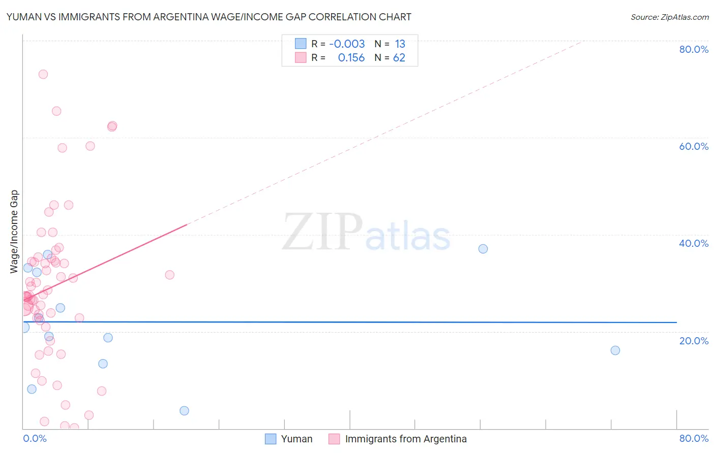 Yuman vs Immigrants from Argentina Wage/Income Gap