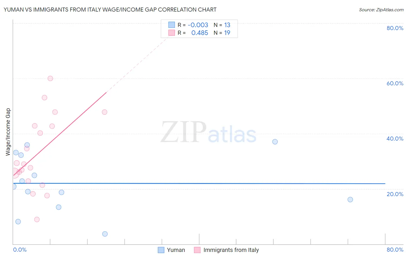Yuman vs Immigrants from Italy Wage/Income Gap