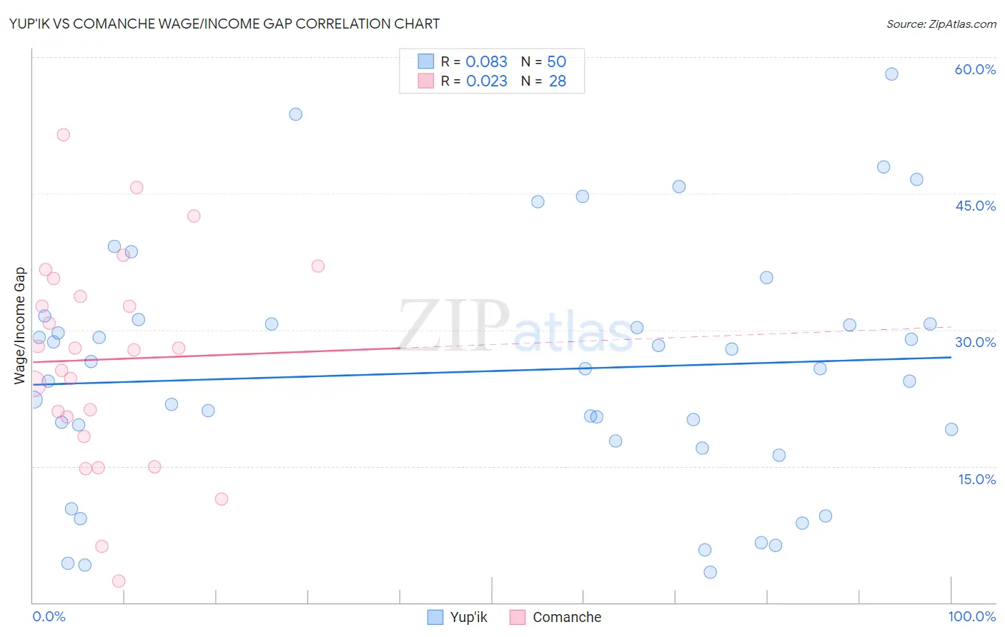 Yup'ik vs Comanche Wage/Income Gap