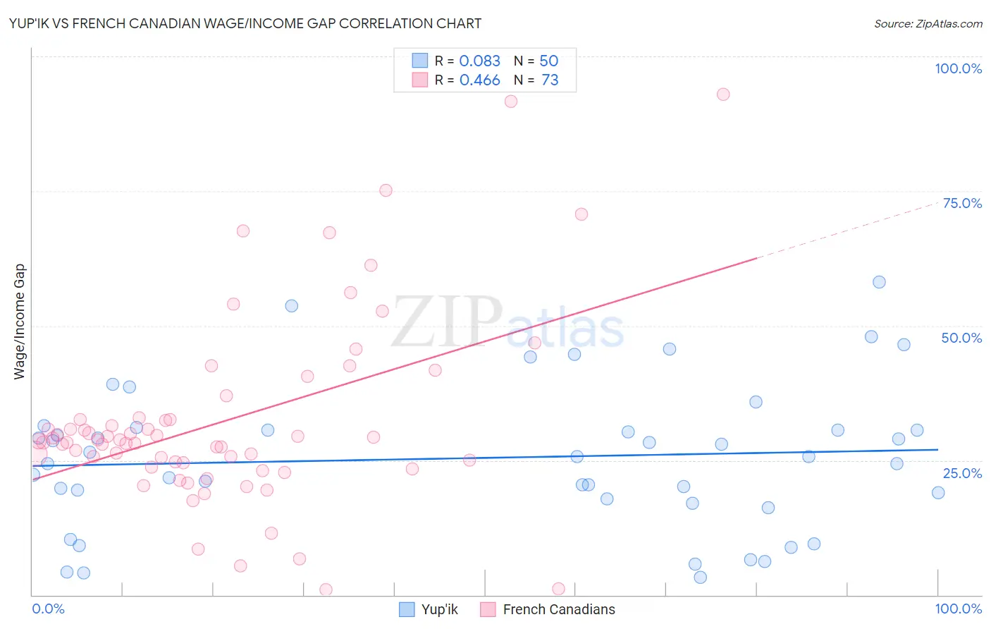 Yup'ik vs French Canadian Wage/Income Gap