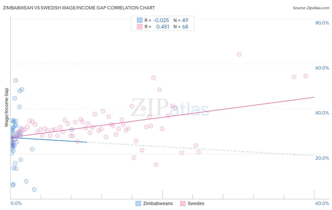 Zimbabwean vs Swedish Wage/Income Gap