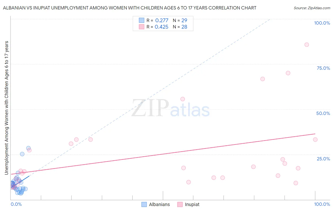 Albanian vs Inupiat Unemployment Among Women with Children Ages 6 to 17 years