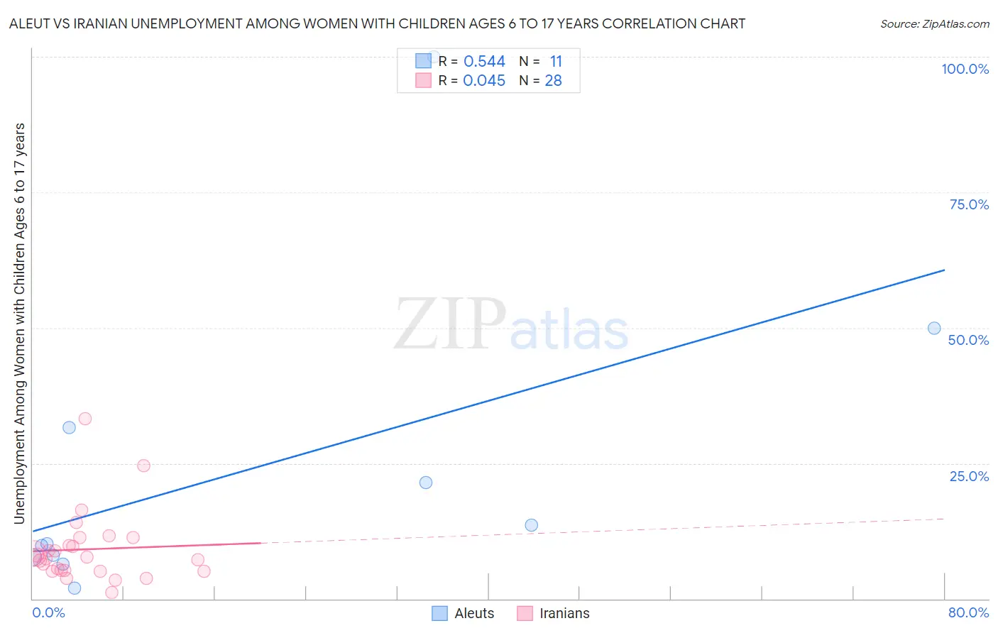 Aleut vs Iranian Unemployment Among Women with Children Ages 6 to 17 years