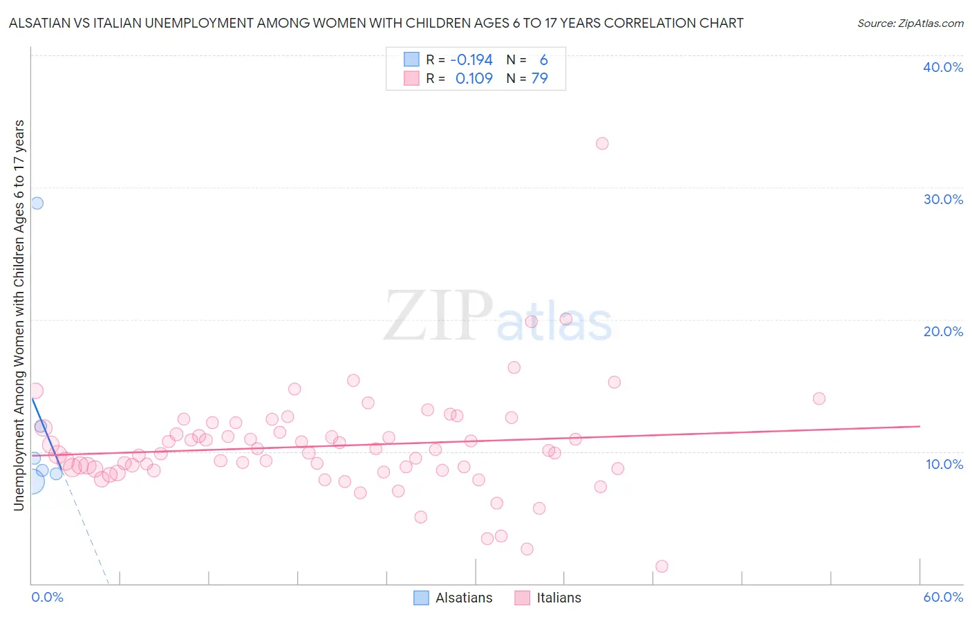 Alsatian vs Italian Unemployment Among Women with Children Ages 6 to 17 years