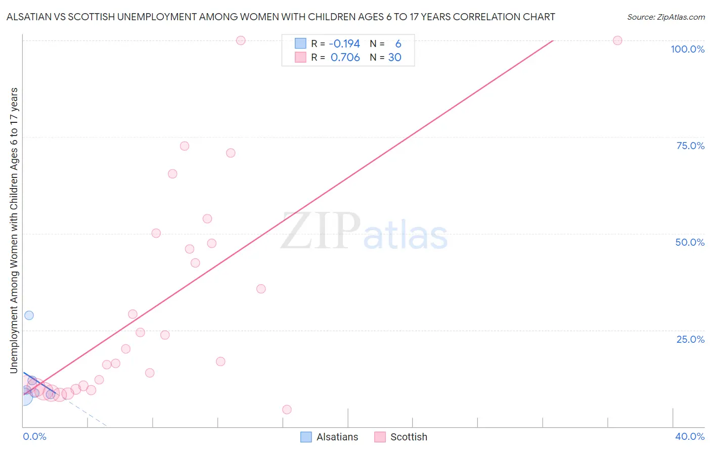 Alsatian vs Scottish Unemployment Among Women with Children Ages 6 to 17 years