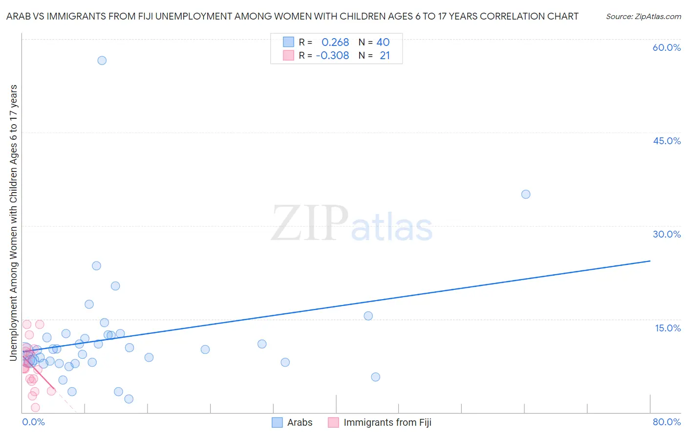 Arab vs Immigrants from Fiji Unemployment Among Women with Children Ages 6 to 17 years