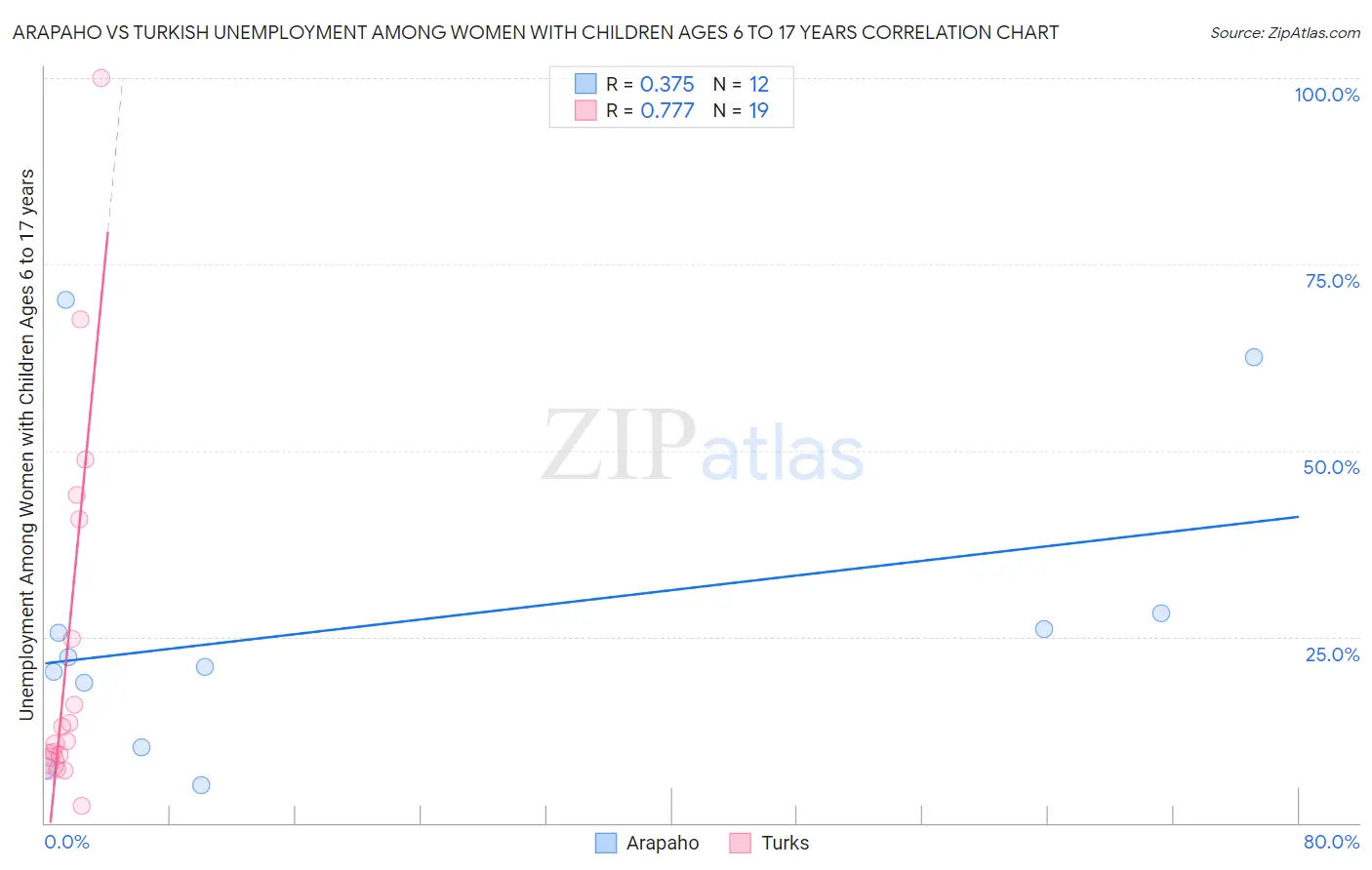 Arapaho vs Turkish Unemployment Among Women with Children Ages 6 to 17 years