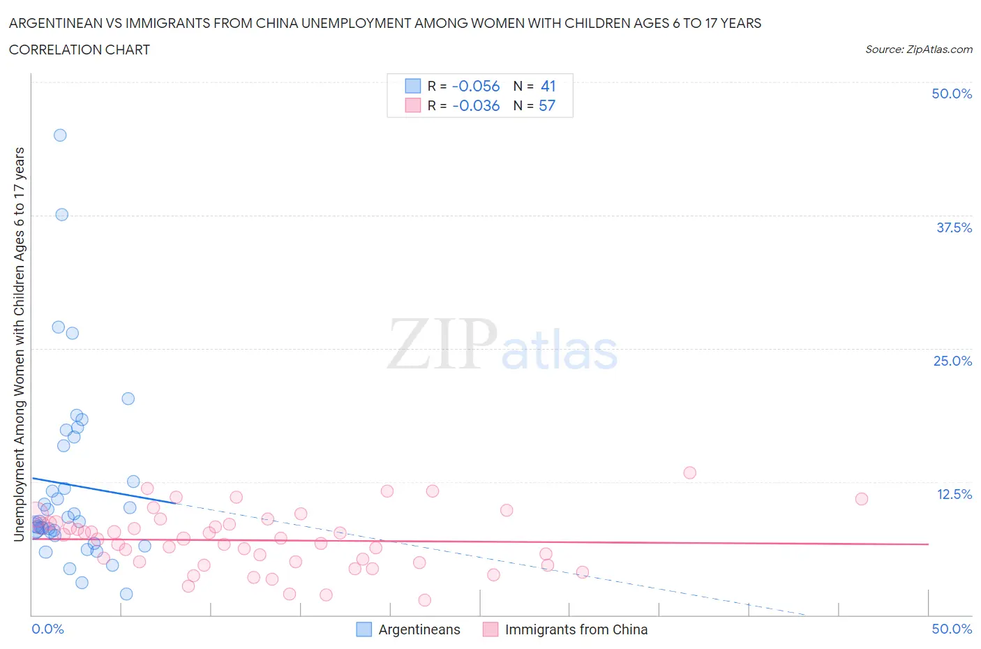 Argentinean vs Immigrants from China Unemployment Among Women with Children Ages 6 to 17 years