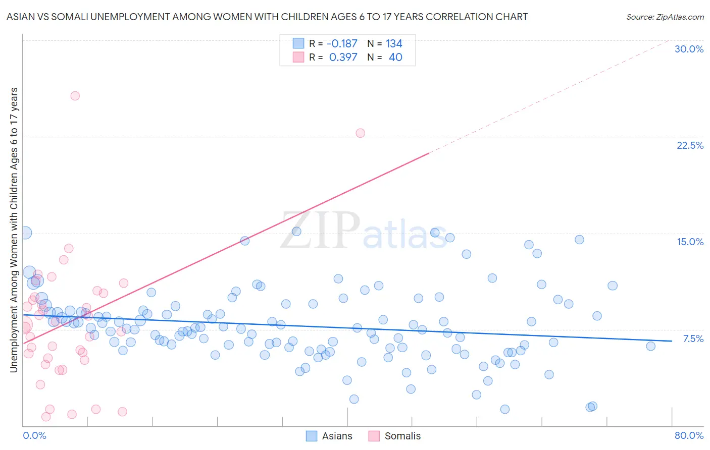 Asian vs Somali Unemployment Among Women with Children Ages 6 to 17 years